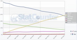 Windows 7 trở thành hệ điều hành phổ biến nhất thế giới